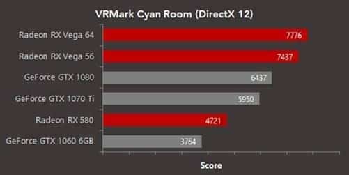 Radeon Graphics führend in neuem VRMark DX 12 Benchmark „Cyan Room“