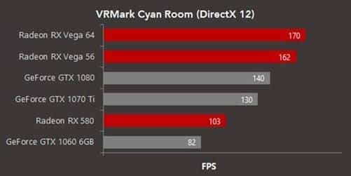 Radeon Graphics führend in neuem VRMark DX 12 Benchmark „Cyan Room“