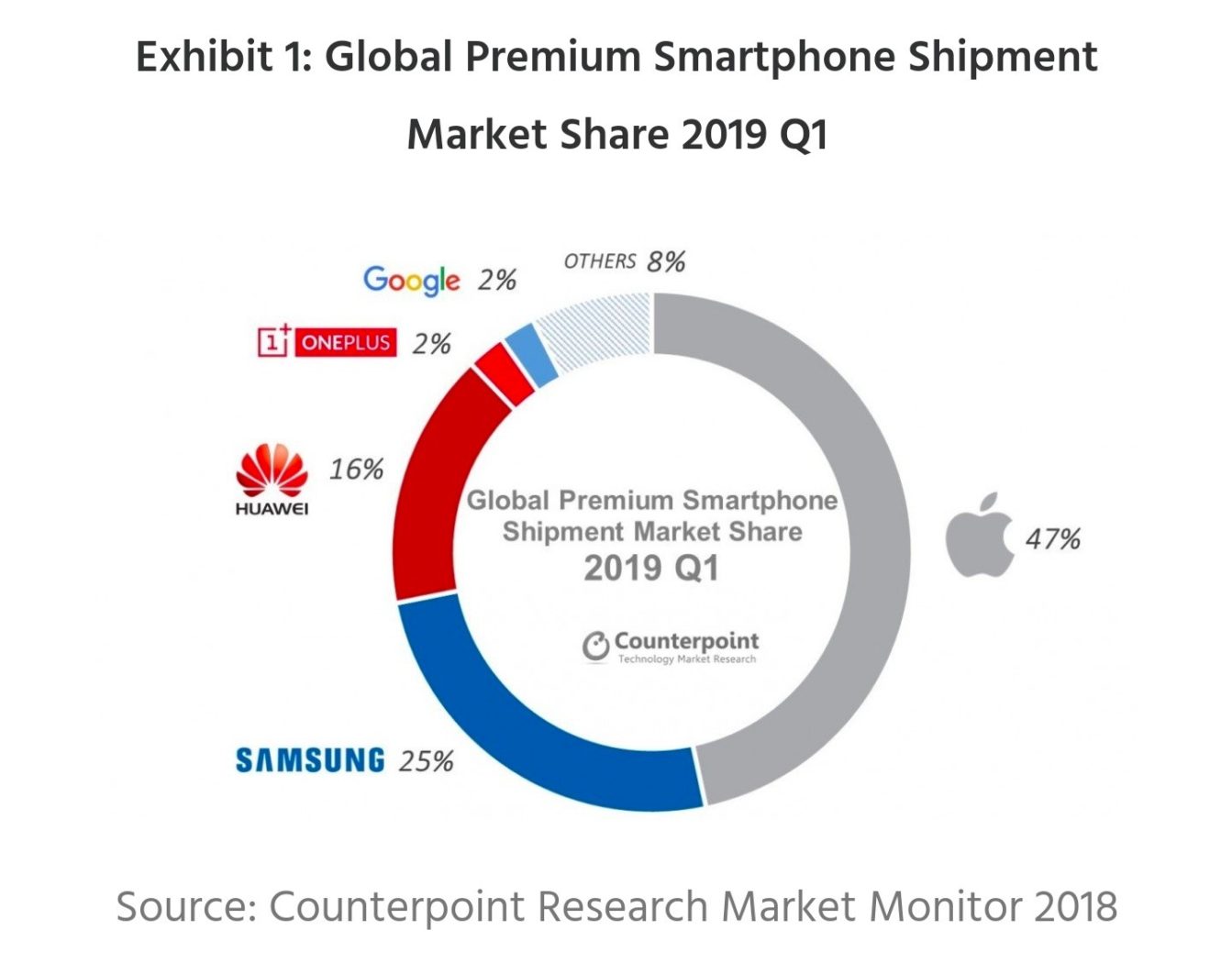 OnePlus verzeichnet Wachstum trotz rückläufigem Premium-Smartphone-Markt 2 Global Premium Smartphone Shipment Market Share
