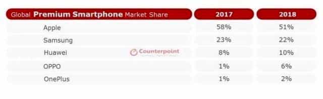 OnePlus verzeichnet Wachstum trotz rückläufigem Premium-Smartphone-Markt 3 Global Premium Smartphone Market Share