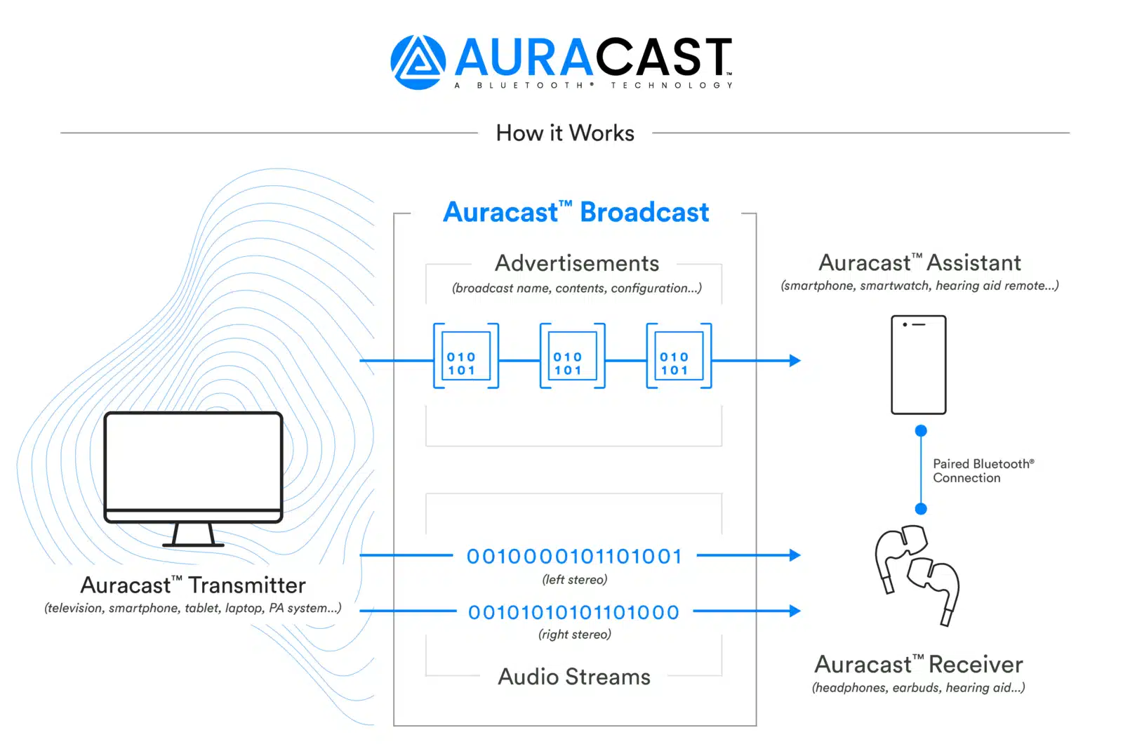Auracast Broadcast Audio